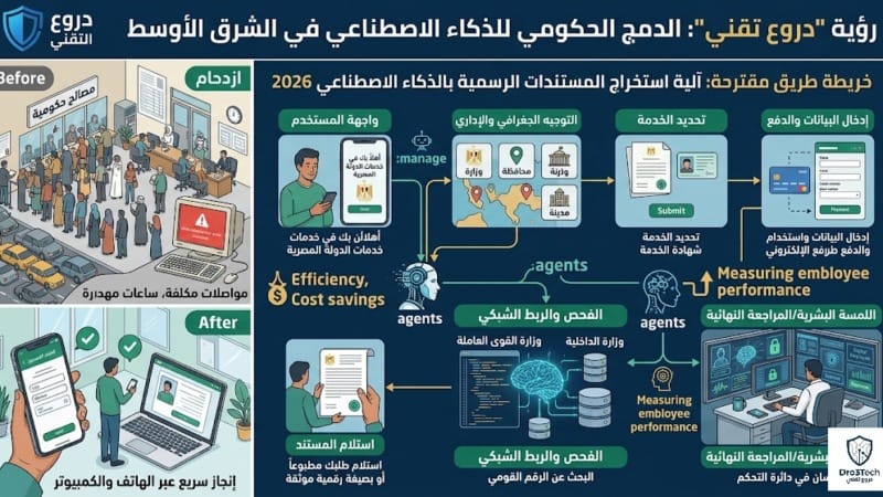 التصميم يصور تحولاً جذرياً؛ حيث يقارن بين "الماضي" البيروقراطي المزدحم بالطوابير والمعاملات الورقية، وبين "المستقبل" الرقمي السلس والسريع. يعرض التصميم "خريطة طريق 2026" بوضوح، بدءاً من تقديم المواطن للطلب عبر هاتفه أو حاسوبه المحمول، مروراً بمراحل الدفع الإلكتروني، والفحص الآلي الذي ينفذه الذكاء الاصطناعي عبر قواعد البيانات الموحدة، وصولاً إلى اللمسة البشرية الضرورية للتعميد النهائي وضمان "الإنسان في دائرة التحكم". هذا النموذج يضمن توفير الوقت والتكاليف، والقضاء على البيروقراطية، وتقديم خدمة حكومية آمنة وموثقة للجميع.
