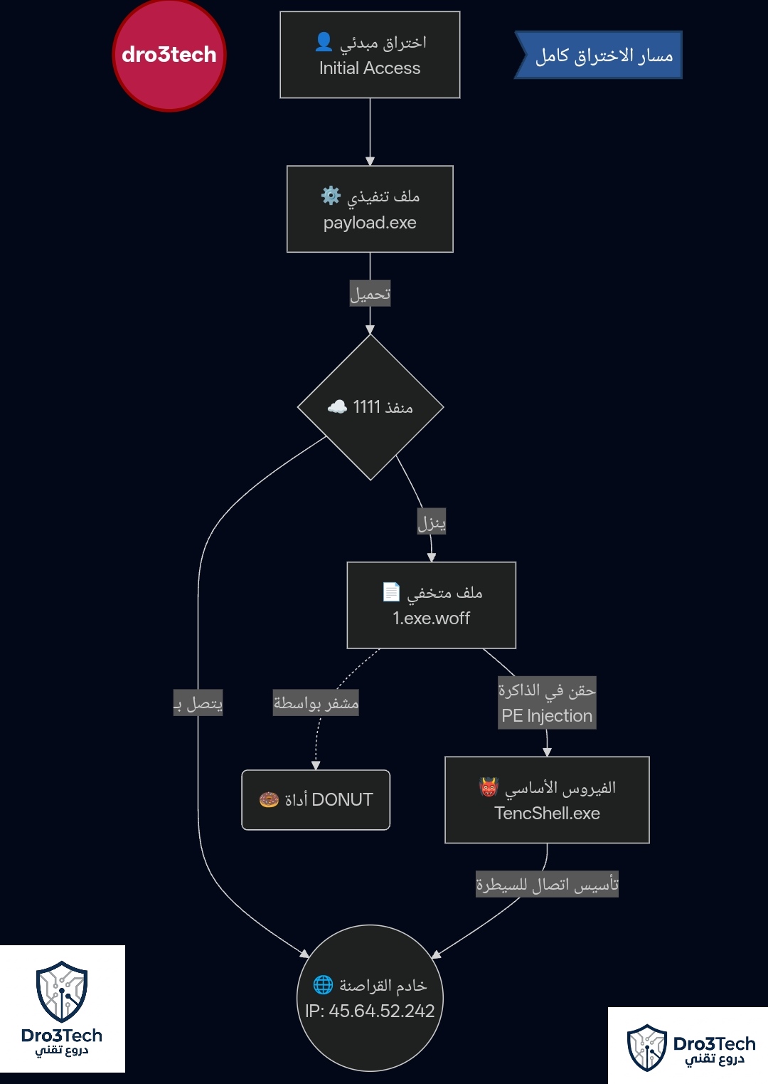 مخطط يوضح مسار هجوم TencShell وعمليات الاختراق بداية من وصول الملف الخبيث وتشفيره بأداة DONUT وحتى السيطرة الكاملة على النظام.
