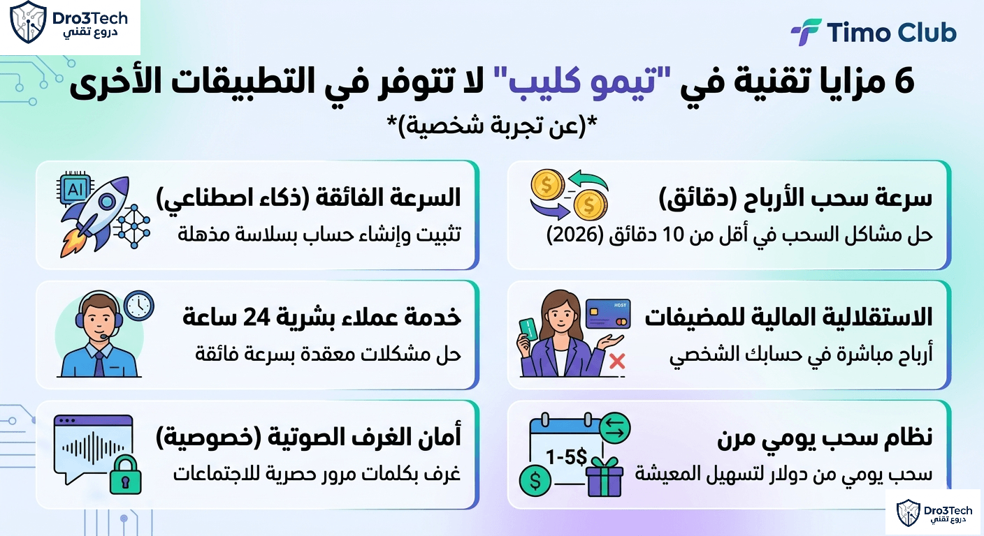 الصورة البارزة لمقال 6 مزايا تقنية فريدة في 'تيمو كليب'، تعرض أيقونات رسومية لسرعة AI، خدمة عملاء بشرية، أمان الغرف، سحب أرباح سريع، استقلالية المضيفات، وسحب يومي مرن، مع نص عربي يوضح المزايا الست بناءً على تجربة شخصية.