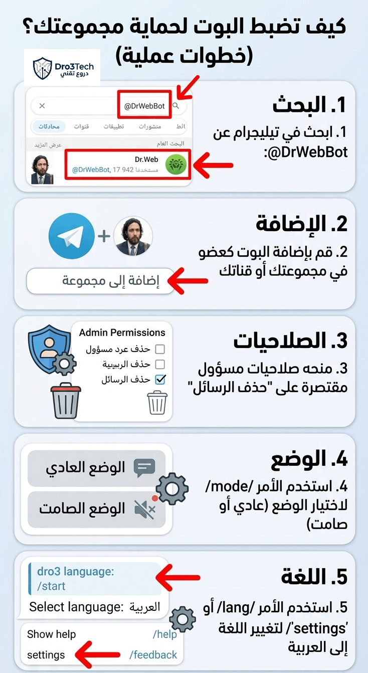 إنفوجرافيك يوضح 5 خطوات عملية لإضافة وضبط بوت دكتور ويب لحماية مجموعات تيليجرام وتفعيل صلاحيات الحذف التلقائي للروابط الخبيثة.
