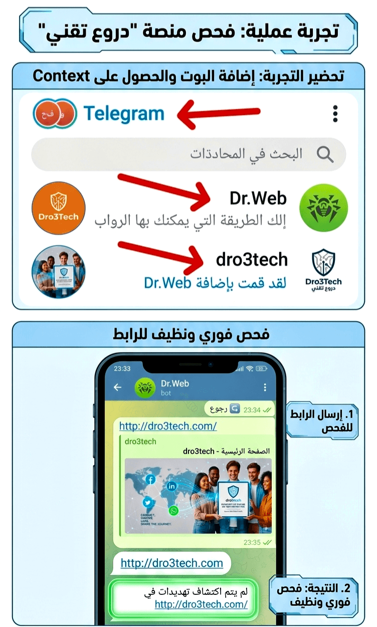 تصميم إنفوجرافيك مجمع مقسوم نصفين، الجزء العلوي يوضح عملية إضافة بوت Dr.Web للحماية، والجزء السفلي يظهر شاشة هاتف داخل محادثة تيليجرام حيث تم فحص رابط دروع تقني (dro3tech.com) وظهرت النتيجة باللون الأخضر مؤكدة خلو الموقع من التهديدات.
