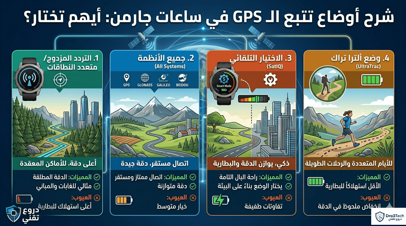 مقارنة تفصيلية بين أوضاع تتبع GPS الأربعة في ساعات جارمن لتحديد الإعداد الأفضل للأنشطة الرياضية.