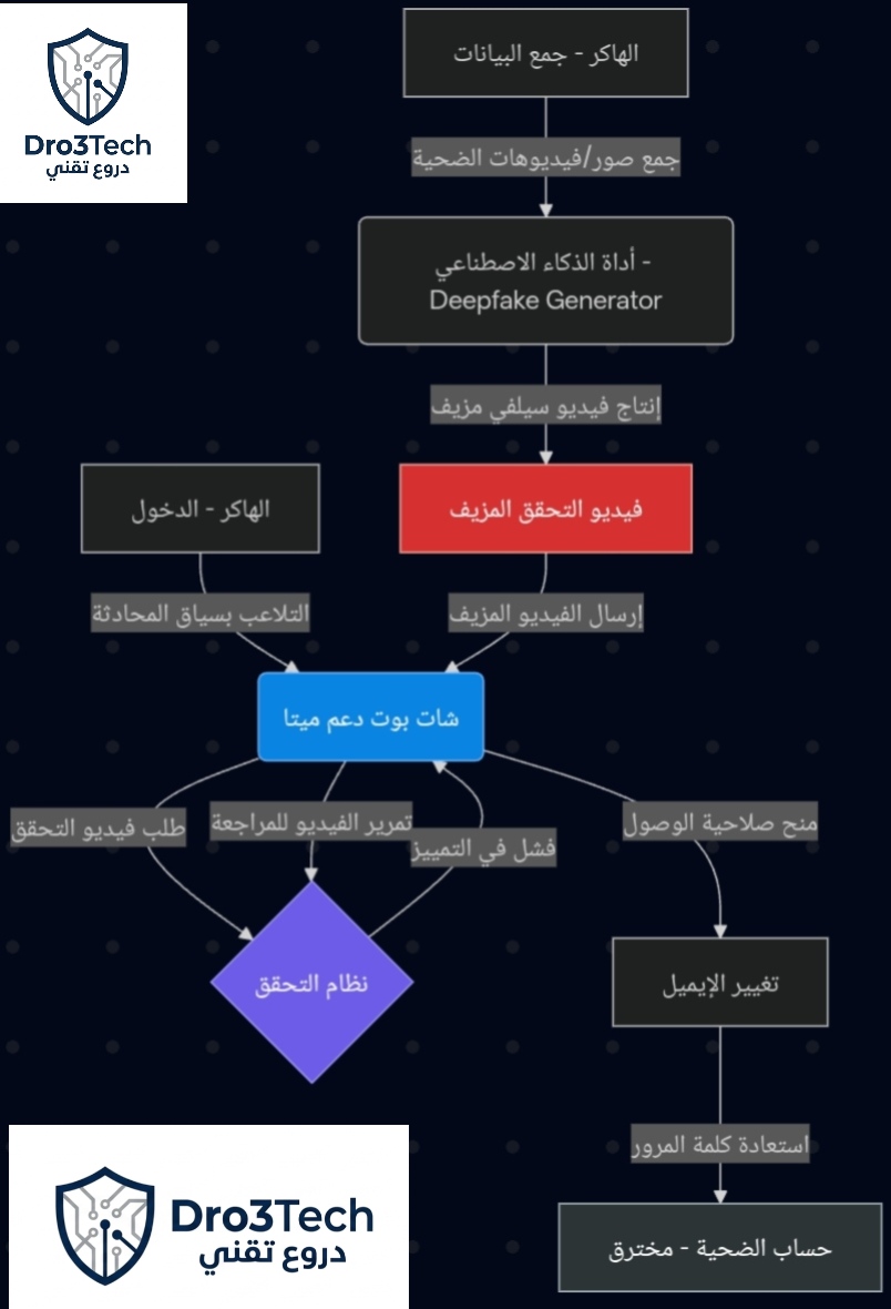 مخطط تدفق يوضح مسار اختراق حسابات إنستجرام باستخدام الذكاء الاصطناعي والتزييف العميق