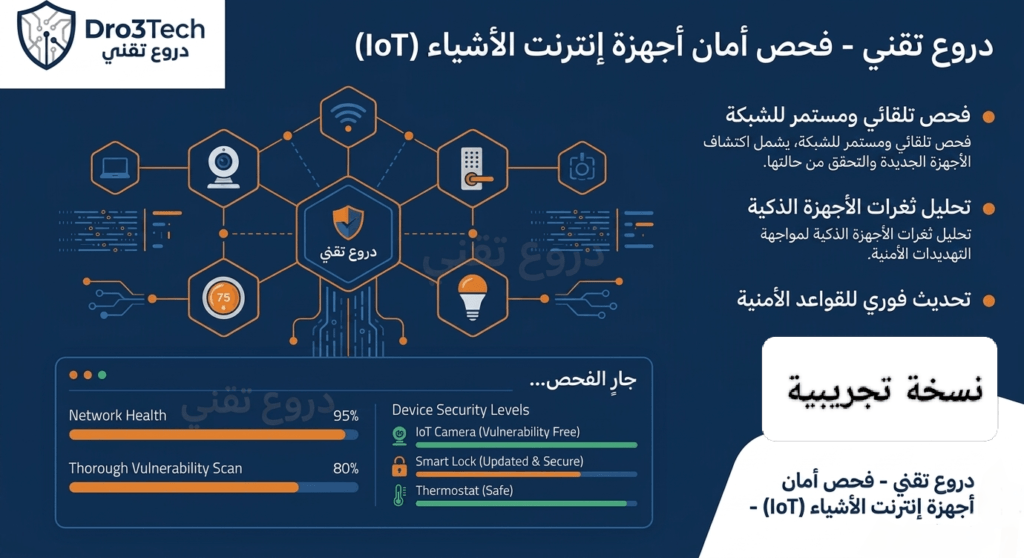 رسم بياني تقني باللغة العربية والإنجليزية يوضح خدمة 'دروع تقني' لفحص أمان أجهزة إنترنت الأشياء (IoT). يظهر في الوسط مخطط شبكة متصلة بالأجهزة الذكية (كاميرا، قفل، ترموستات، إلخ.) مع مؤشرات مستوى الأمان، وعلى اليمين قائمة بالخدمات تشمل 'فحص تلقائي ومستمر للشبكة' و 'تحليل ثغرات الأجهزة' و 'تحديث القواعد الأمنية'.