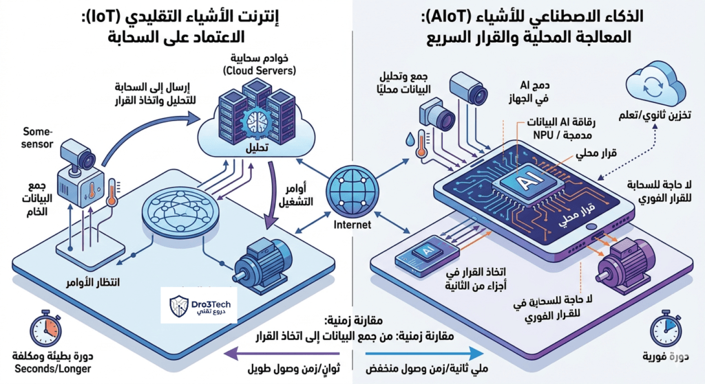 رسم بياني تقني يوضح مقارنة زمن الوصول بين إنترنت الأشياء التقليدي (IoT) والذكاء الاصطناعي للأشياء (AIoT). يظهر الجزء العلوي أن IoT التقليدي يعتمد على السحابة لتحليل البيانات واتخاذ القرارات، مما يؤدي إلى زمن وصول طويل (دورة بطيئة ومكلفة). يظهر الجزء السفلي أن AIoT يستخدم معالجة محلية على رقاقة AI / NPU لاتخاذ قرارات فورية، مما يؤدي إلى زمن وصول منخفض (دورة فورية).