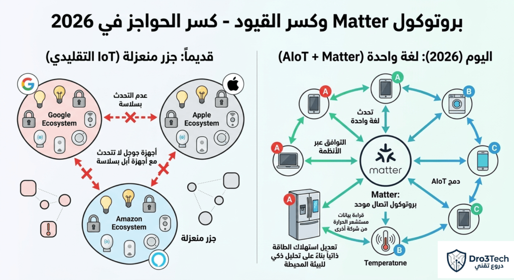 رسم بياني تقني (إنفوجرافيك) يقارن بين عزلة الأجهزة الذكية في الماضي (جزر منعزلة لـ Google Ecosystem، Apple Ecosystem، Amazon Ecosystem) مع الوضع في عام 2026 بفضل بروتوكول Matter. يوضح الجانب الأيمن كيف أن بروتوكول Matter يدمج AIoT ليتيح للأجهزة من شركات مختلفة التحدث بلغة واحدة، التوافق السلس عبر الأنظمة، بروتوكول اتصال موحد، وأمثلة مثل قراءة مستشعر حرارة من شركة وتعديل طاقة ثلاجة ذكية ذاتيًا بناءً على تحليل البيئة. كسر الحواجز في 2026.