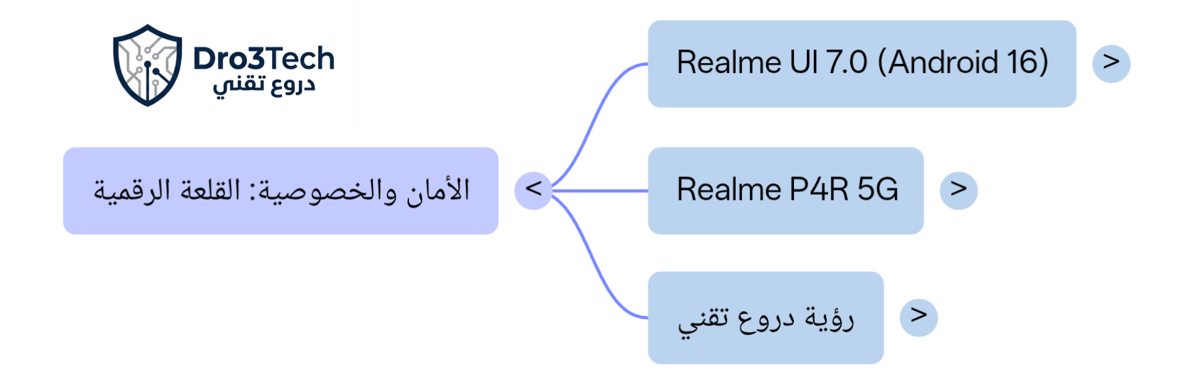 Mind map showing the security and privacy architecture of Realme P4R 5G with Realme UI 7.0 and Dro3Tech vision.