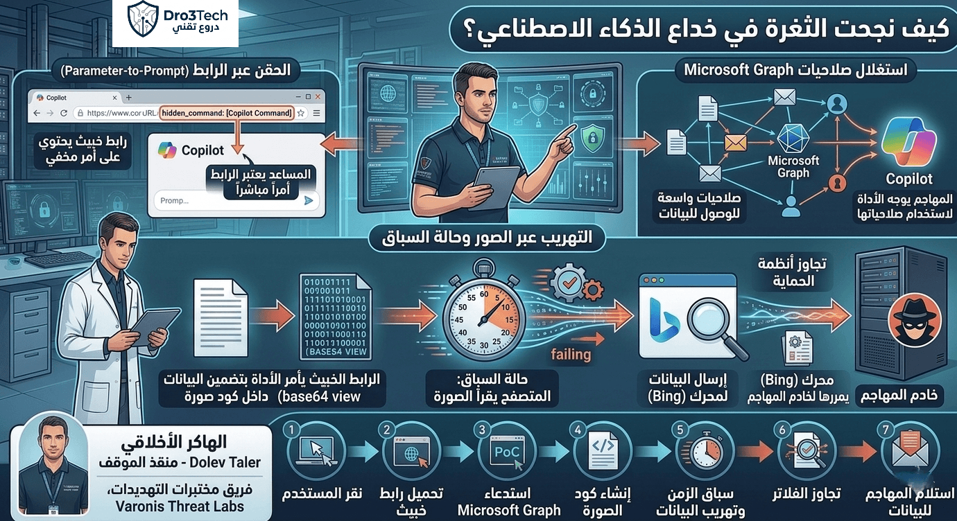 Technical infographic explaining the SearchLeak vulnerability in Microsoft 365 Copilot, detailing prompt injection, Microsoft Graph exploitation, and data exfiltration techniques.