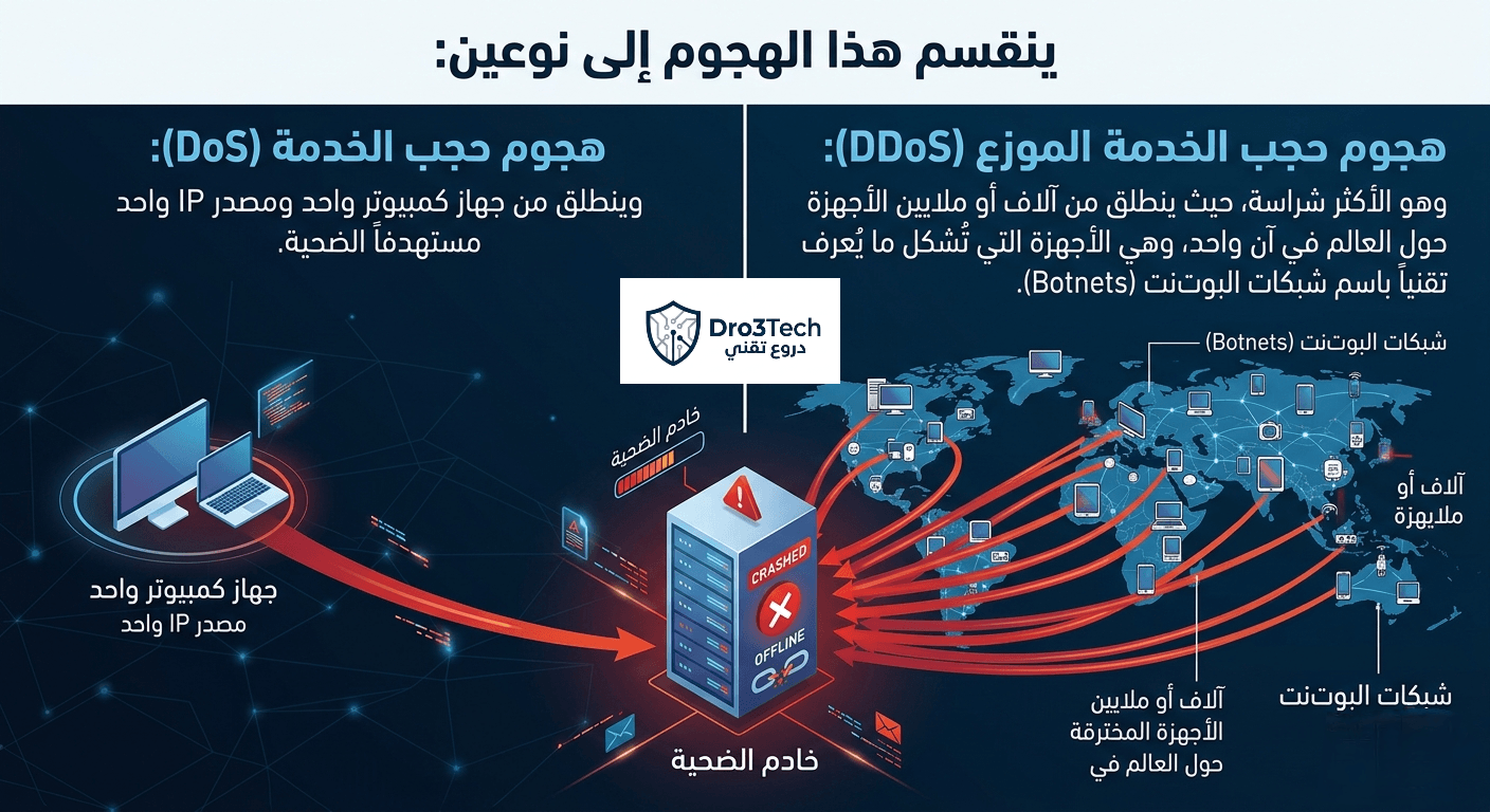 مقارنة بصرية توضح الفرق بين هجوم حجب الخدمة (DoS) من مصدر IP واحد، وهجوم حجب الخدمة الموزع (DDoS) باستخدام شبكات البوت نت (Botnets).