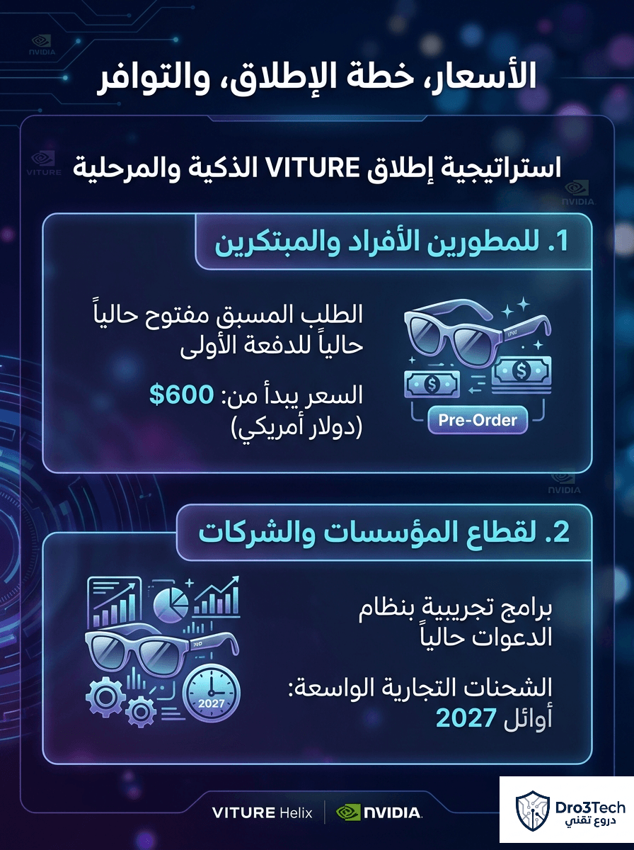 تصميم إنفوجرافيك طولي يوضح أسعار نظارة VITURE Helix AI وخطة إطلاقها في الأسواق التجارية للمطورين وللشركات لعام 2027.