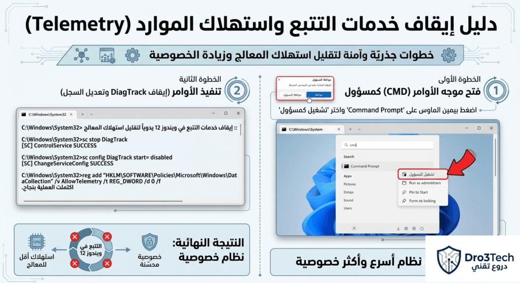 لقطة شاشة توضح كيفية إيقاف خدمات التتبع Telemetry في ويندوز 12 يدوياً عبر موجه الأوامر CMD لتقليل استهلاك المعالج. DRO3TECH