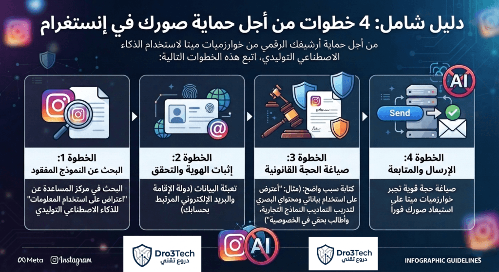 إنفوجرافيك يوضح 4 خطوات عملية لحماية صور إنستغرام من خوارزميات ميتا ومنع استغلالها في تدريب تقنية Muse Image.