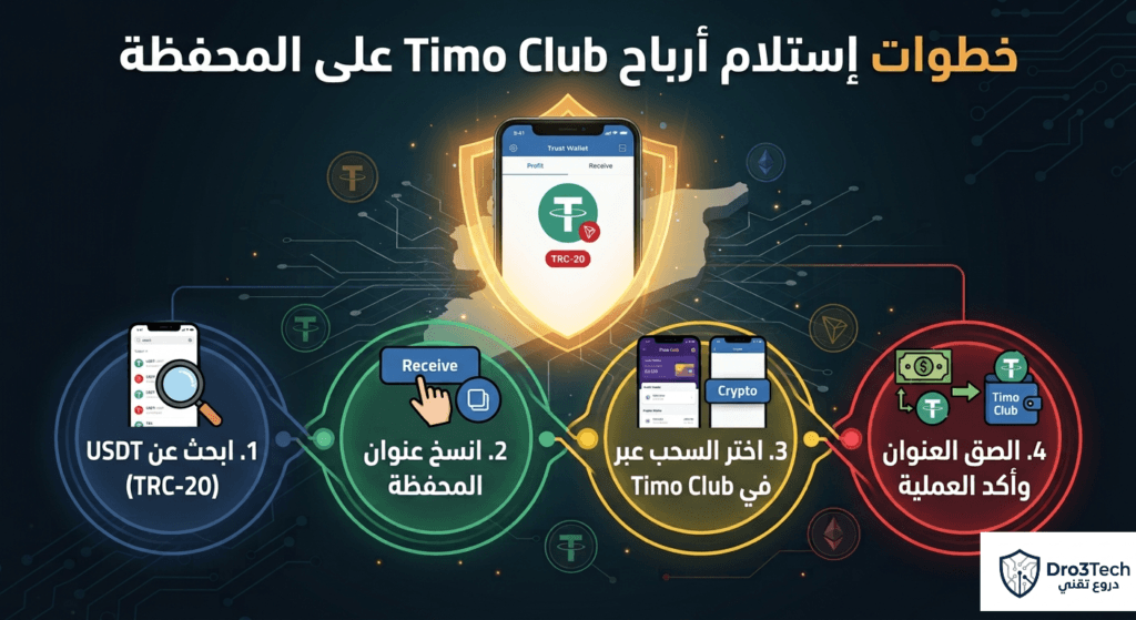 إنفوجرافيك يشرح خطوات استلام أرباح تطبيق تيمو كلوب Timo Club على محفظة تراست والت عبر شبكة TRC-20 في سوريا