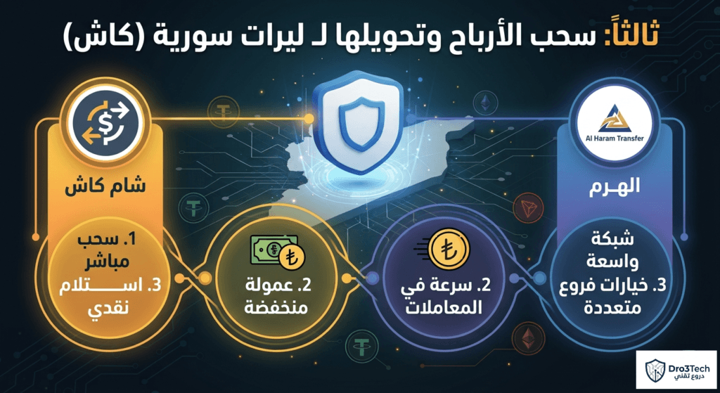 إنفوجرافيك يوضح طرق سحب أرباح العملات الرقمية USDT وتحويلها إلى ليرات سورية كاش عبر شام كاش وشركة الهرم للحوالات.